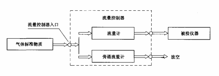 四合一氣體檢測儀檢定方法