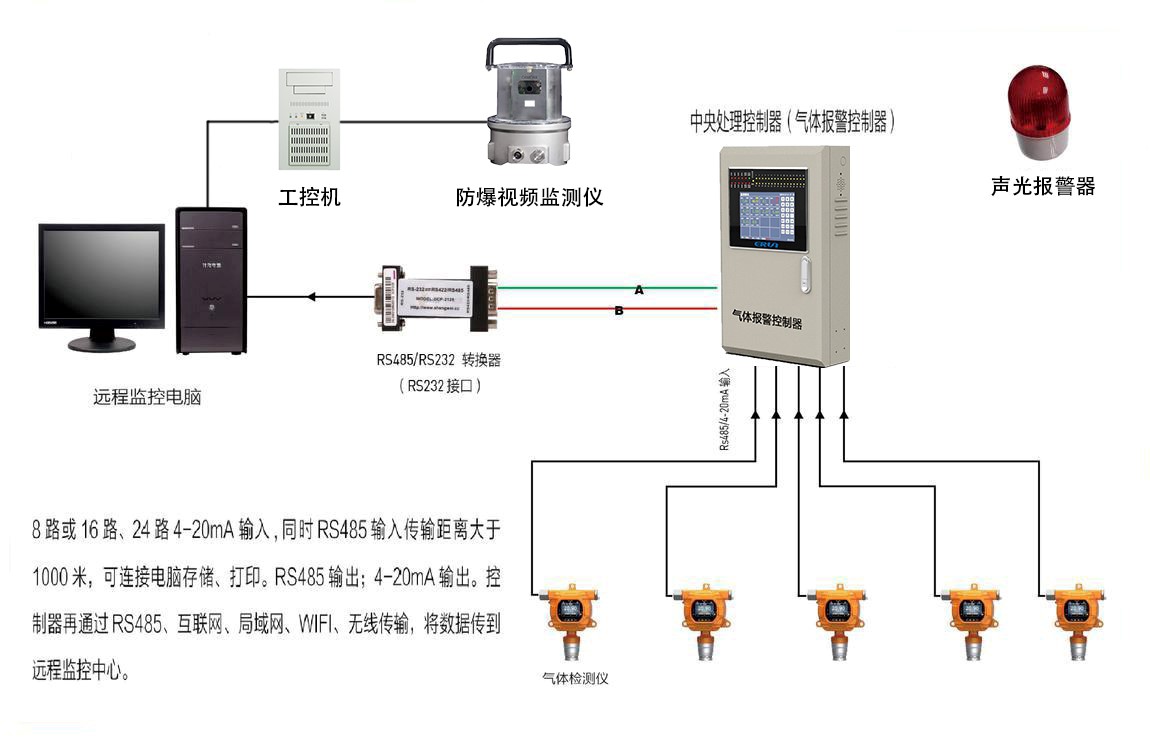 火箭推進(jìn)劑偏二甲肼氣體濃度報(bào)警控制系統(tǒng)設(shè)計(jì)方案