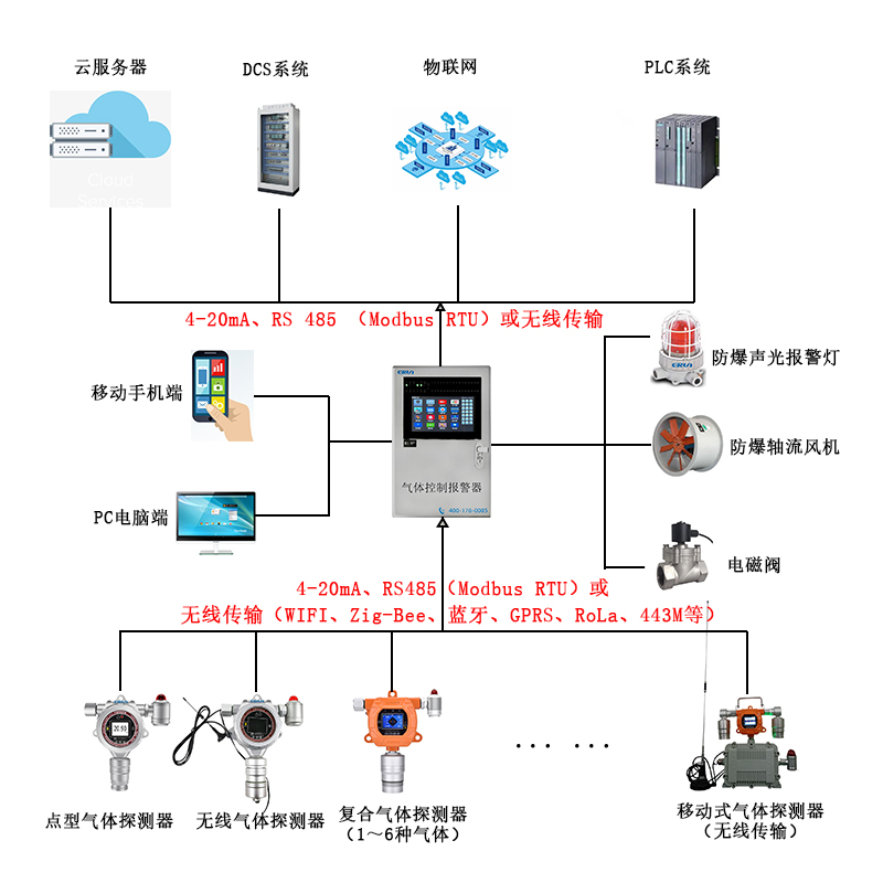 七氟丙烷氣體泄漏在線監(jiān)測報警控制系統(tǒng)